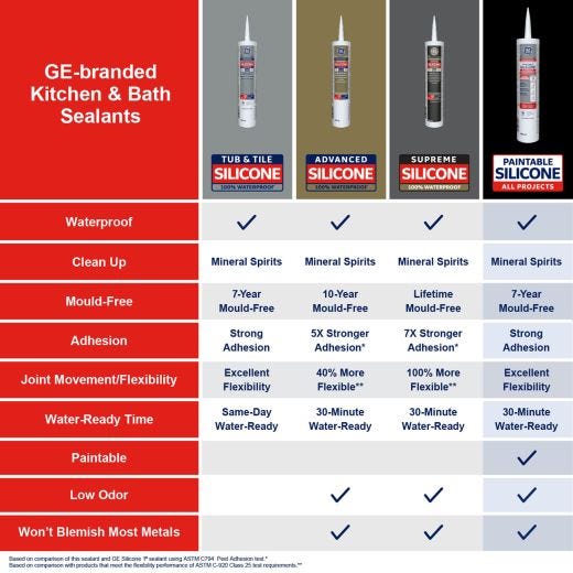 Scellant à peindre GE Silicone II, cuisine et sdb, 299 ml